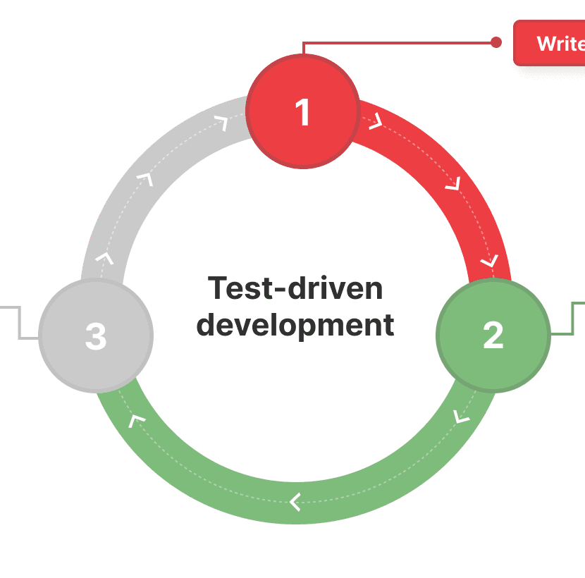 Discover Why TDD Can Change the Productivity of an Organization